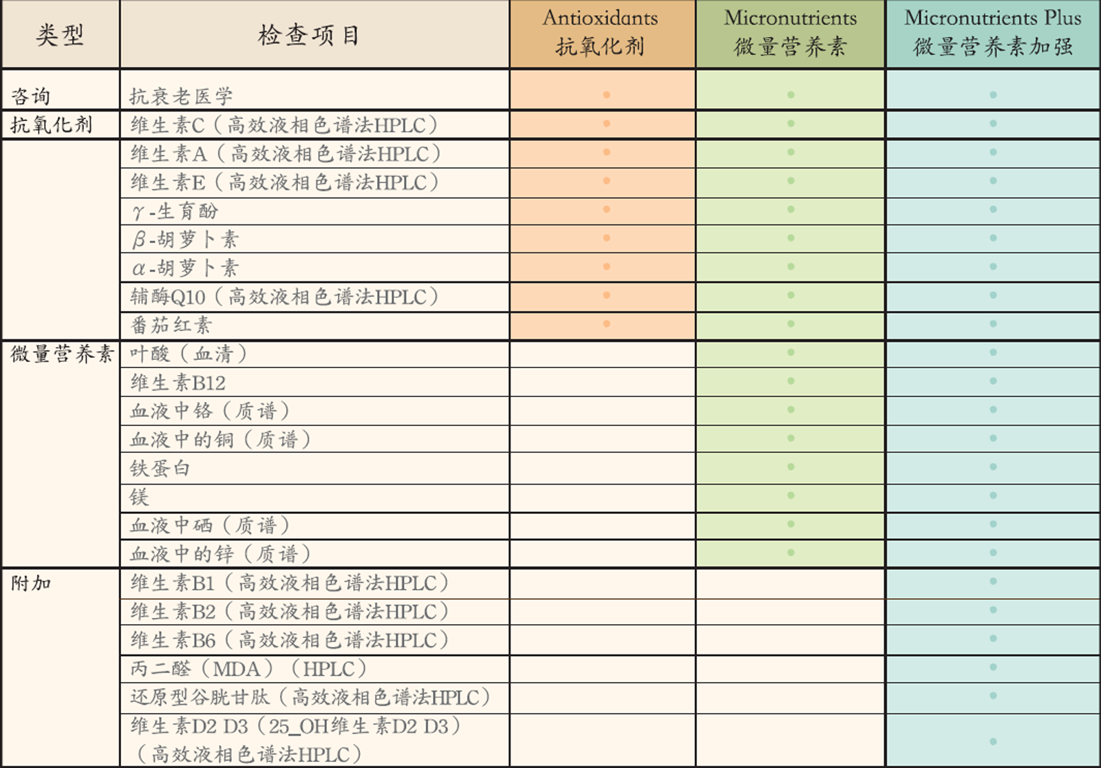 维生素&微量营养素定制计划图片